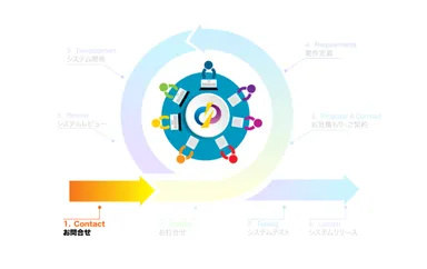 アジャイル開発