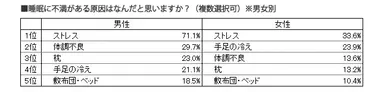 睡眠に不満がある原因(男女別)