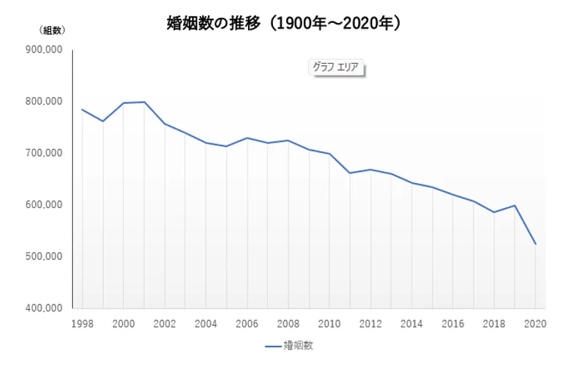 婚姻数の推移