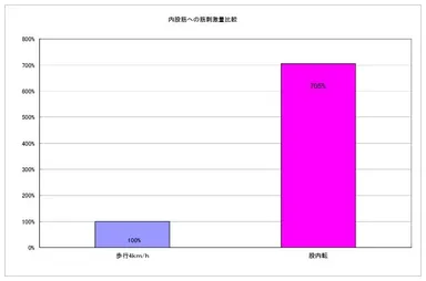 内股筋への筋刺激量比較