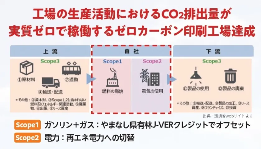 ゼロカーボン印刷工場　概要