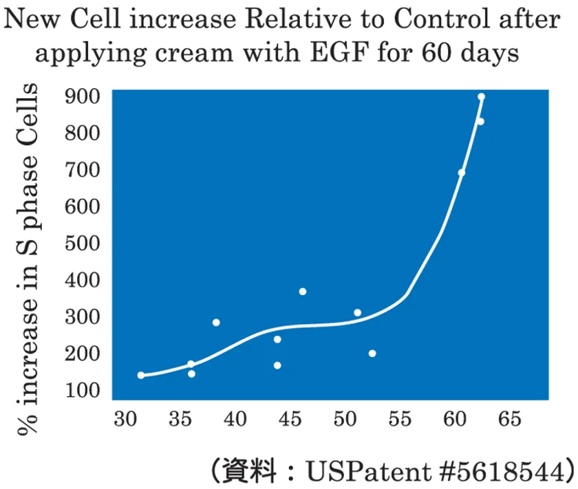EGFによる新生細胞増加率のグラフ