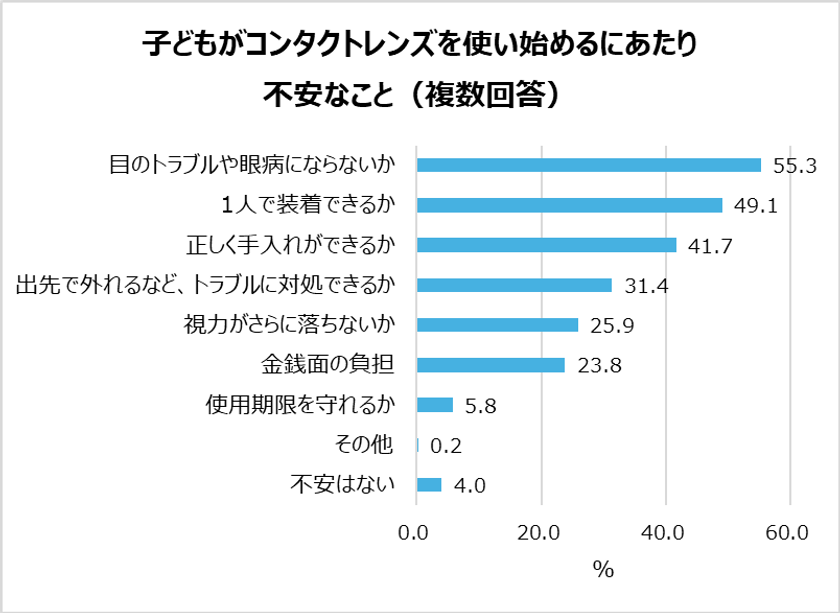 小学校高学年～中学生　視力が低い子どもとその親の本音を調査！
コンタクトレンズを使用したい子どもは6割以上。
一方親に使用を相談している子どもは約３割。
96％の親が子どものコンタクトデビューに不安あり。


