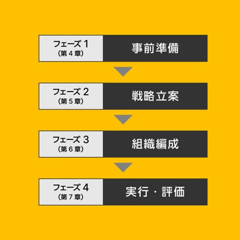 ABM導入・実践の4つのフェーズ