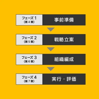 ABM導入・実践の4つのフェーズ