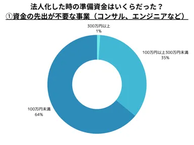 Q. 法人化時の資本金は？ 資金の先出が不要な事業(コンサルなど)