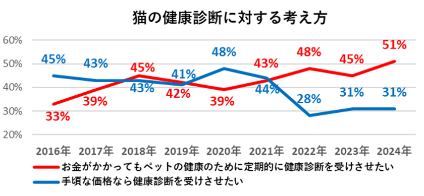 猫の健康診断に対する考え方