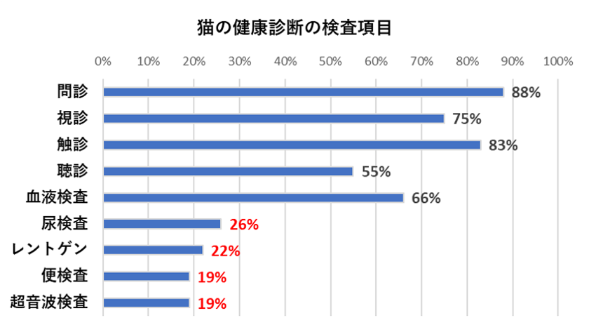 猫の健康診断の検査項目
