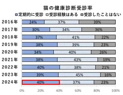 猫の健康診断受診率