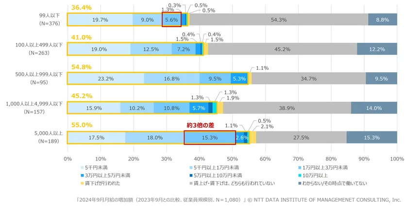 【図表2】2024年9月月給の増加額(2023年9月月給との比較、従業員規模別、N=1,080)