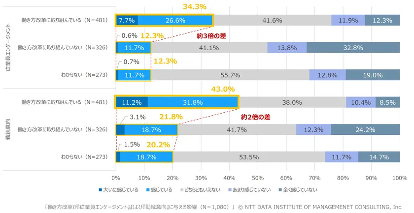 【図4】働き方改革が「従業員エンゲージメント」や「勤続意向」に与える影響(N=1,080)