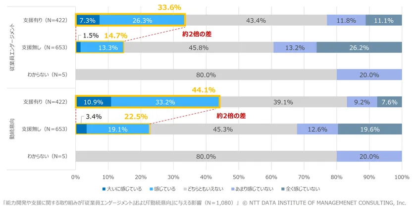 【図6】能力開発や支援に関する取り組みが「従業員エンゲージメント」および「勤続意向」に与える影響(N=1,080)