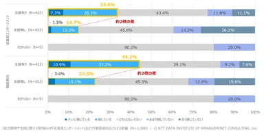 【図6】能力開発や支援に関する取り組みが「従業員エンゲージメント」および「勤続意向」に与える影響(N＝1,080)