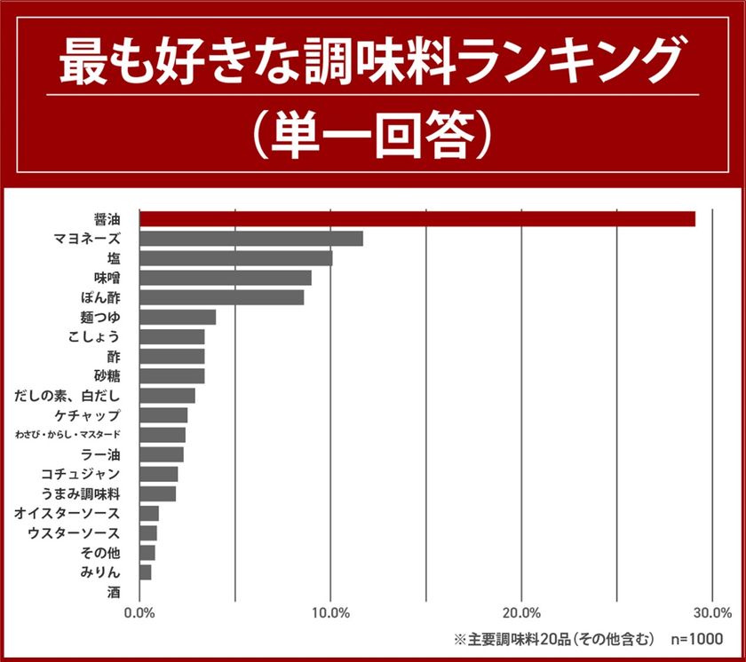 好きな調味料1位「醤油」、2位「マヨネーズ」、オイスターソースは16位…。
好きな海外の料理ジャンル、「中華料理」が圧倒的1位。
自宅で作る好きな中華料理ランキング発表!
8割以上はオイスターソース好き!
一方、自宅ではほとんど使用しない人が多数