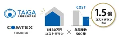 見込1.5億円のコストダウン効果