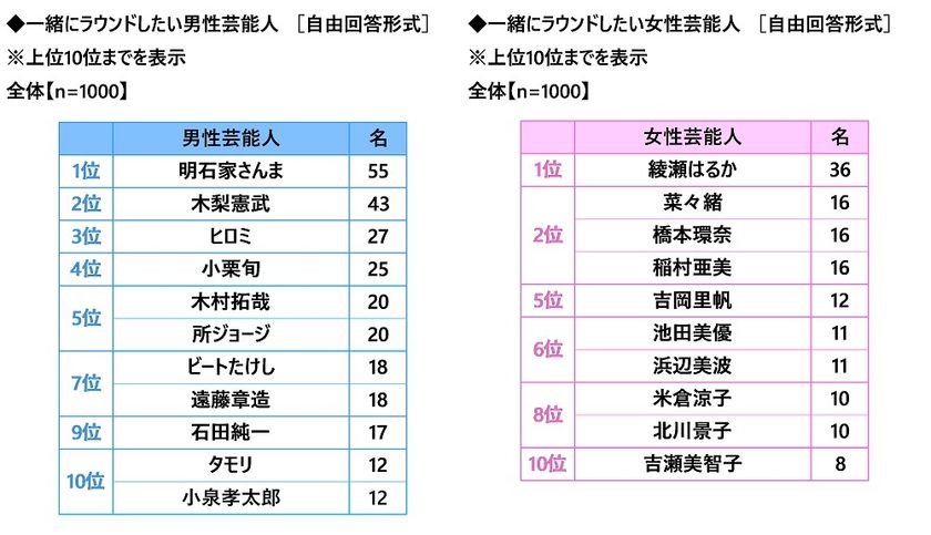 株式会社グラファイトデザイン調べ　
一緒にラウンドしたい女性芸能人　
1位「綾瀬はるかさん」
2位「菜々緒さん」「橋本環奈さん」「稲村亜美さん」