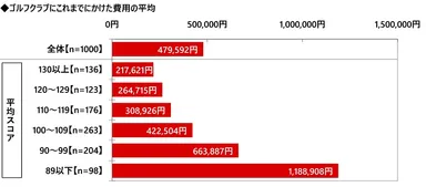 これまでゴルフクラブにかけた費用（平均）