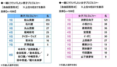 一緒にラウンドしたいプロゴルファー