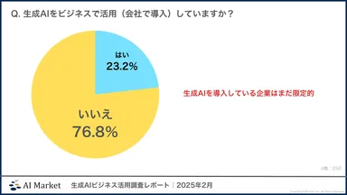 生成AIのビジネス活用率