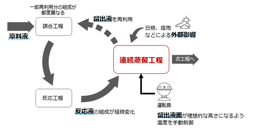 熟練運転員の操作を学習したAIにより状態が複雑に変化する化学品製造工程の自動運転に成功
