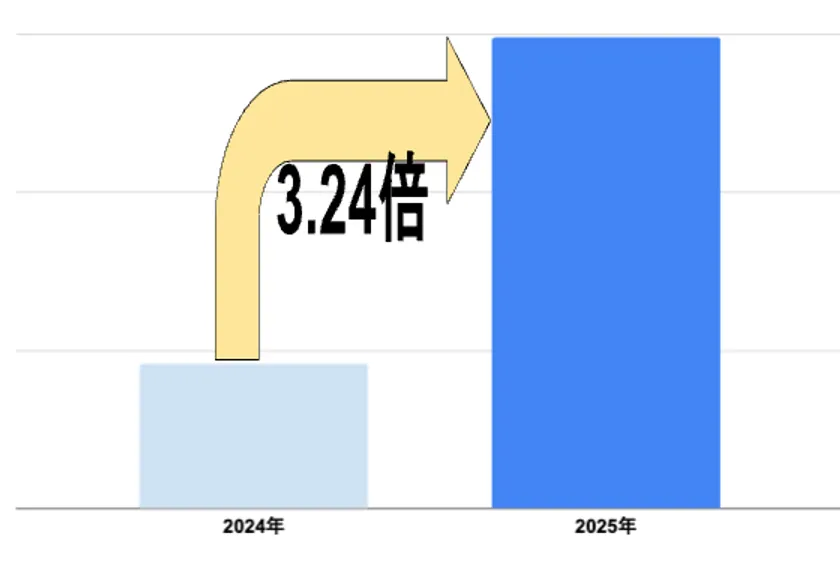 白蛇神社 阿蘇白水龍神權現の初詣参拝客数比較