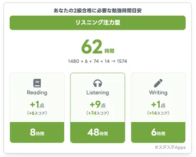合格時間ナビでの分析結果：英検2級「リスニング注力型」