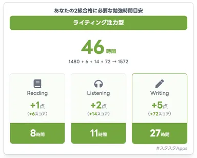 合格時間ナビでの分析結果：英検2級「ライティング注力型」