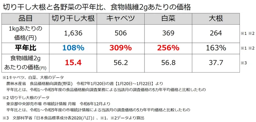 表4:切り干し大根と各野菜の平年比、食物繊維2gあたりの価格