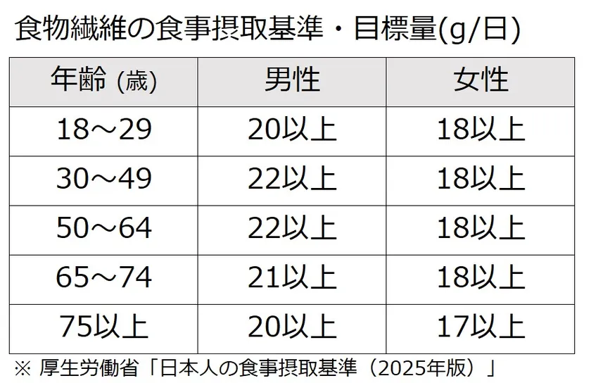表1:食物繊維の食事摂取基準・目標量(g/日)