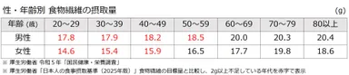 表2：性・年齢別　食物繊維の摂取量