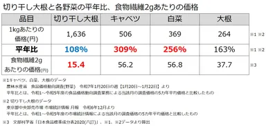 表4：切り干し大根と各野菜の平年比、食物繊維2gあたりの価格