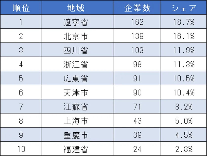 表3_中国日系コンビニ 地域別子会社数ランキング