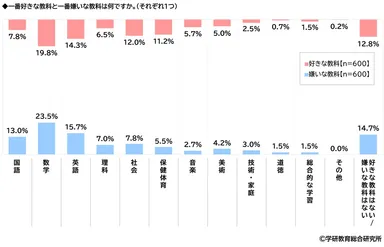 好きな教科・嫌いな教科（中学生）