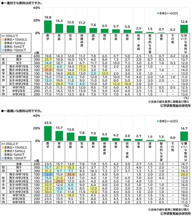 好きな教科・嫌いな教科（中学生・男女）