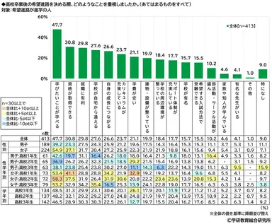 希望の進学先を決める際に、重視したこと