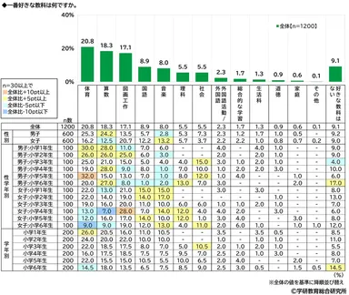 好きな教科（小学生・男女）