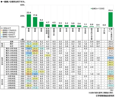 嫌いな教科（小学生・男女）
