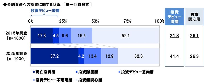 スパークス・アセット・マネジメント調べ　
ビジネスウーマンの41%が「投資デビュー済」、
2015年から20ポイント上昇