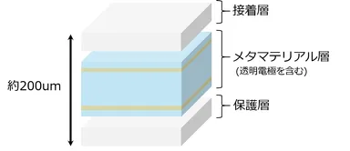 屈折フィルムの層構成