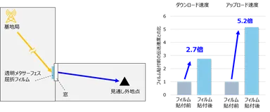 5G基地局を用いた効果確認試験