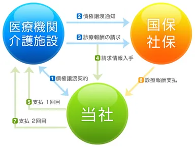 ファクタリングとは