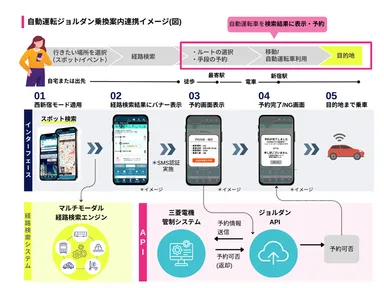 自動運転車とジョルダン乗換案内連携イメージ