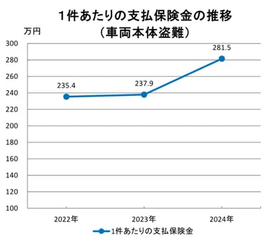 1件あたりの支払保険金の推移(車両本体盗難)