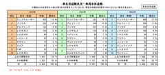車名別盗難状況-車両本体盗難