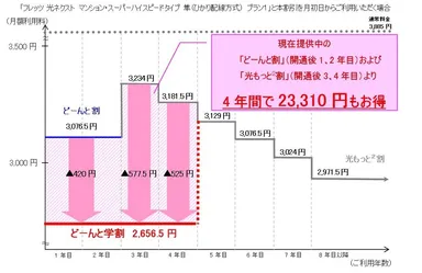 本割引適用時の月額利用料(税込)イメージ