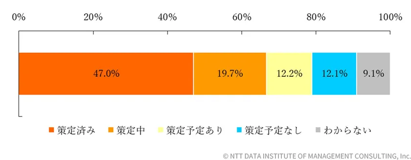 【図表2-1-3】今回の調査におけるBCP策定状況(n=1,036)