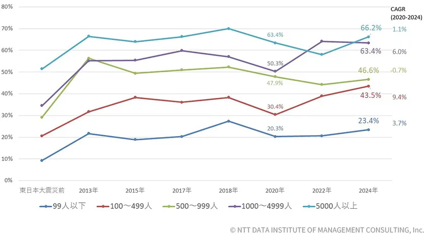 【図表1-1-3】企業規模単位のBCP策定状況の経年変化(n=487)