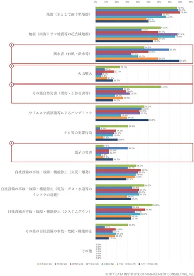 【図表2-1-5】地域ごとのタイムライン想定リスク(n=489)