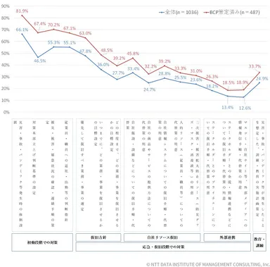 【図表1-3-1】事業継続に向けた取り組み(n=1,036)