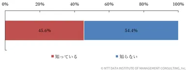 【図表2-1-1】タイムライン認知率(n=1,036)